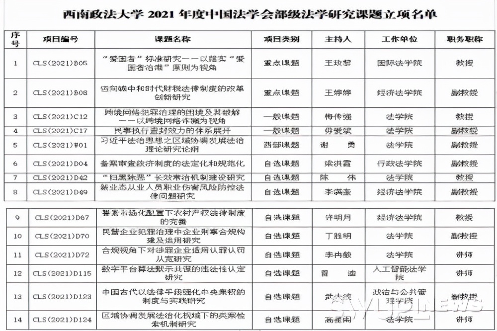 全国前列！中国法学会发布最新公告，重庆这所大学被“提及”14次！