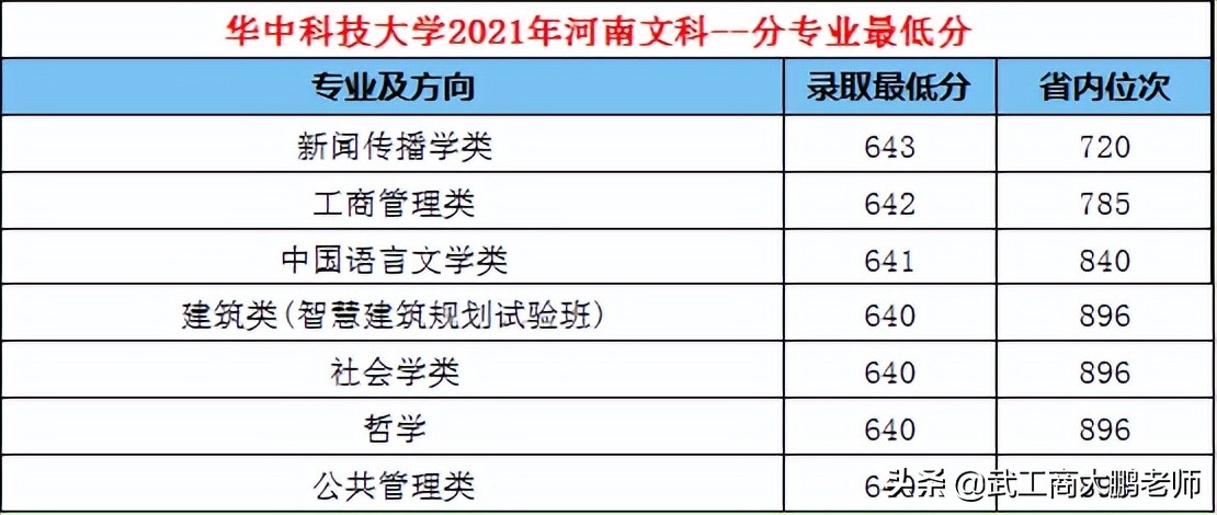 华科2022年招生计划只增不减：湖北1769、河南546人；投档线预测