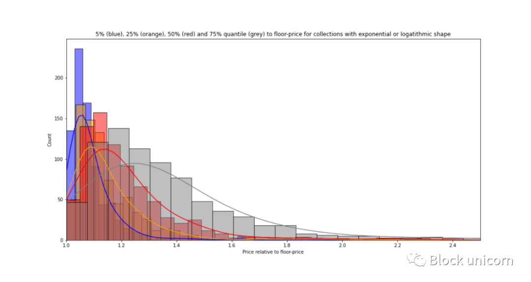 探索 NFT 价格定义