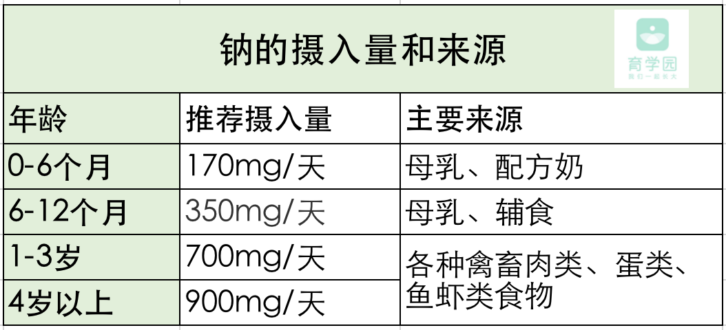 孩子多大能吃盐？不同年龄的摄入量是多少？