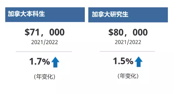 去加拿大留学一年需要多少钱,去加拿大留学一年需要多少钱研究生
