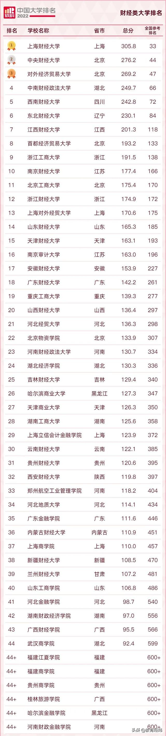 经济类大学排行榜（我国财经类高校新排名）