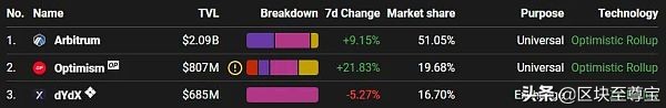 以太坊两个最大的第2层(L2)解决方案：Optimism和Arbitrum