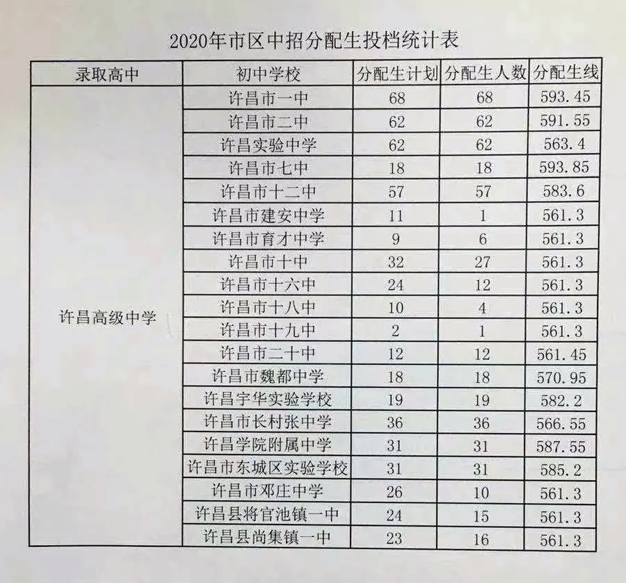 超全整理！近三年河南省各地市高中录取分数线参考
