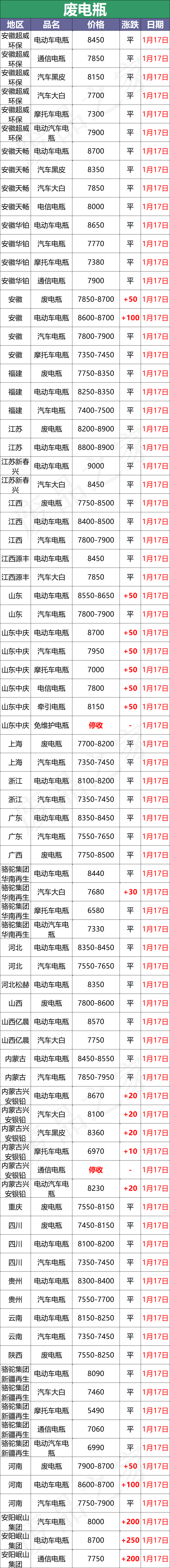 最新1月17日全国重点废电瓶企业参考价格行情分析（附价格表）