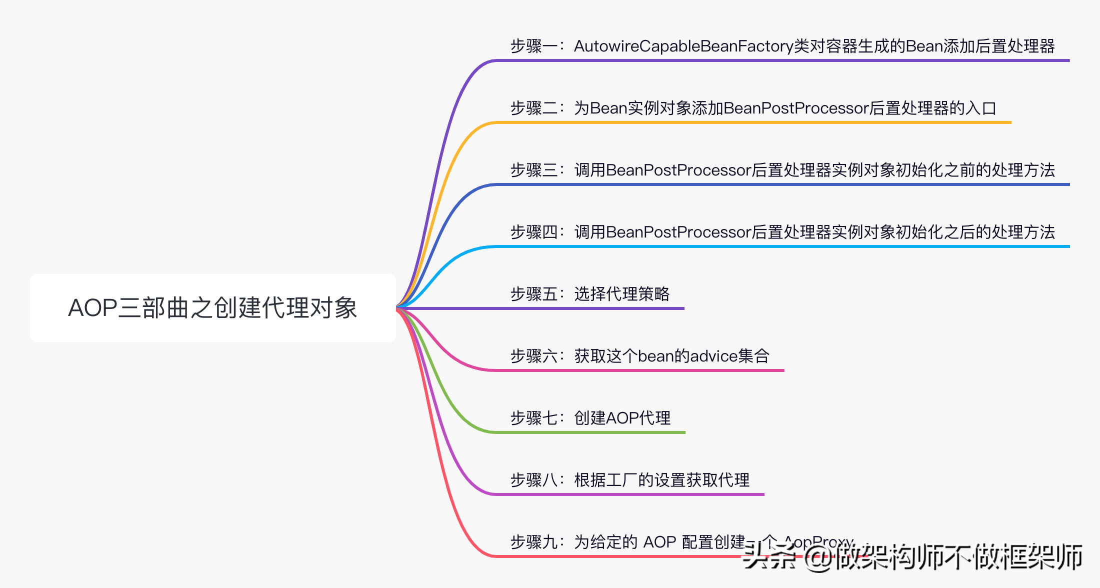 网络代理设置（Spring）