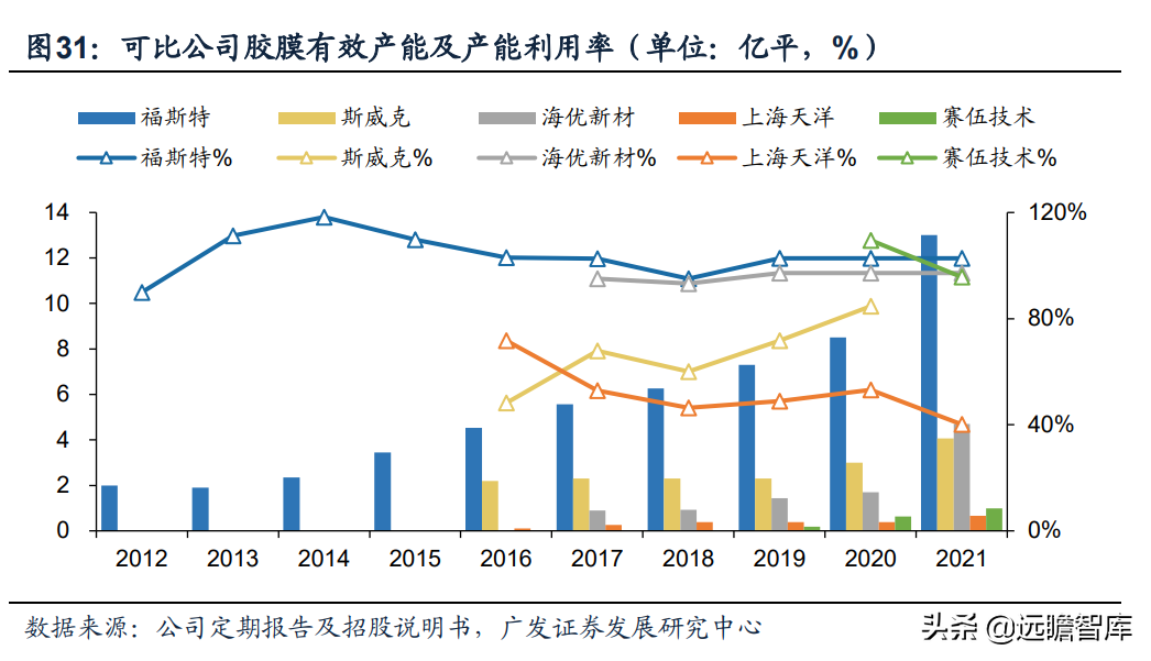 全球光伏胶膜王者，福斯特：盈利穿越周期，构筑新材料研发平台
