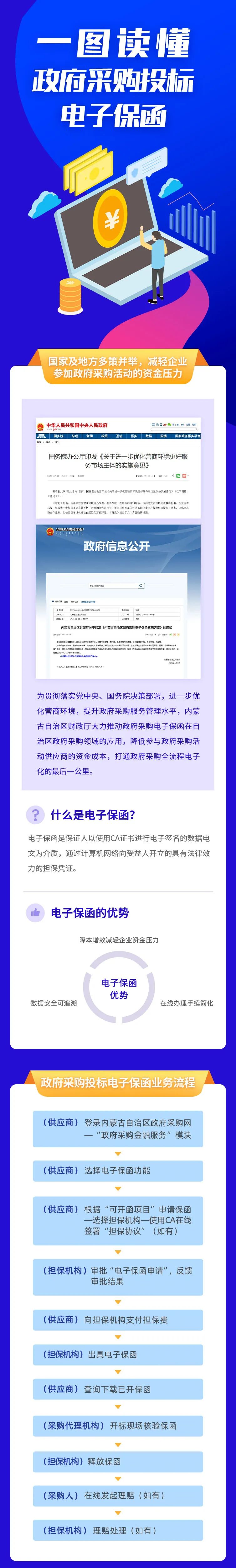 一图读懂内蒙古政府采购投标电子保函