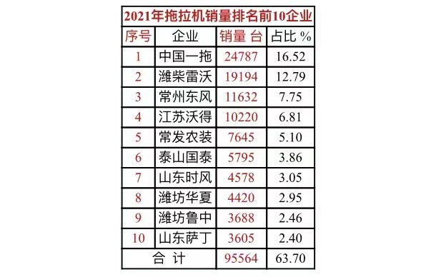 2021年拖拉机销量10强出炉，看看出现了哪些变化？