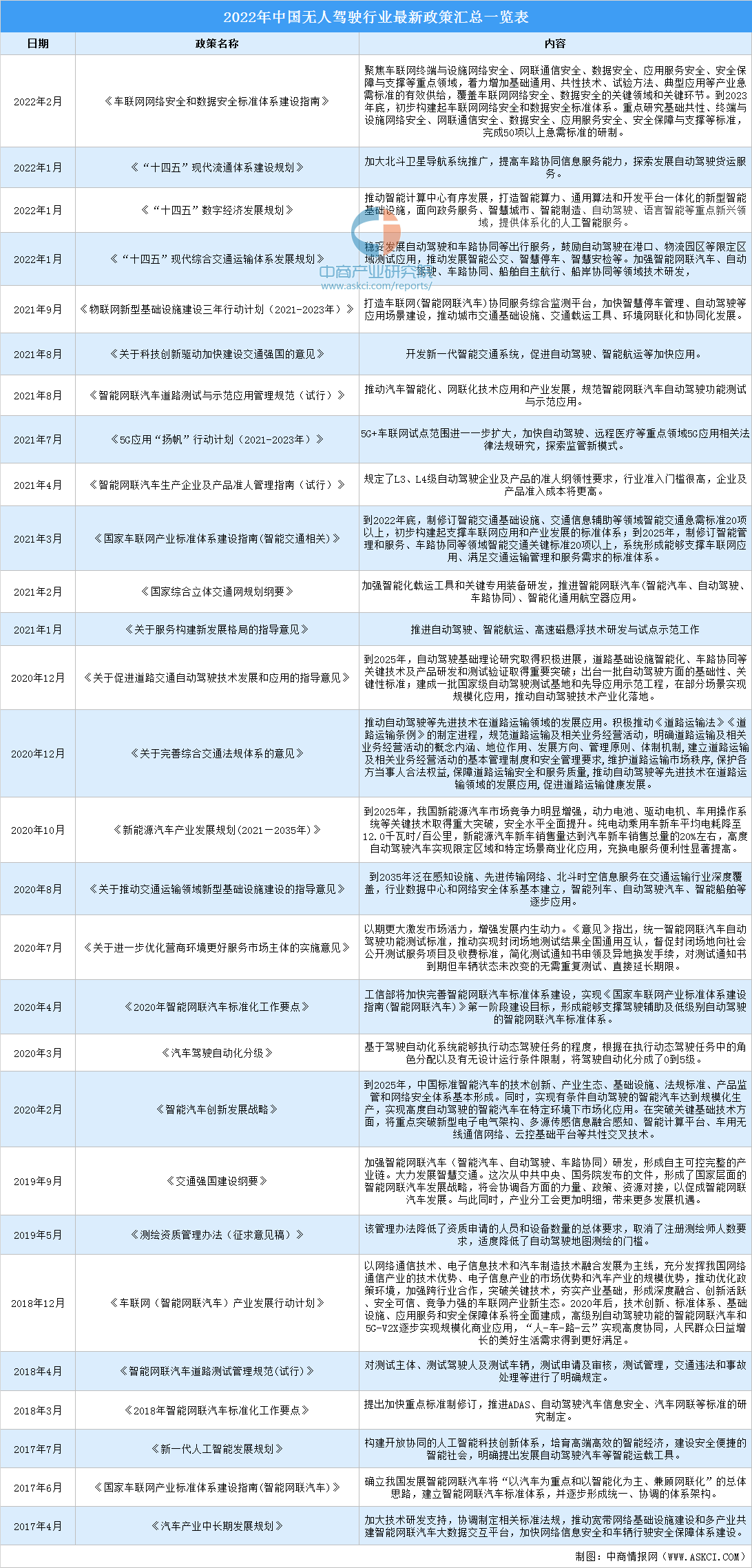 2022年中国无人驾驶行业市场前景及投资研究预测报告