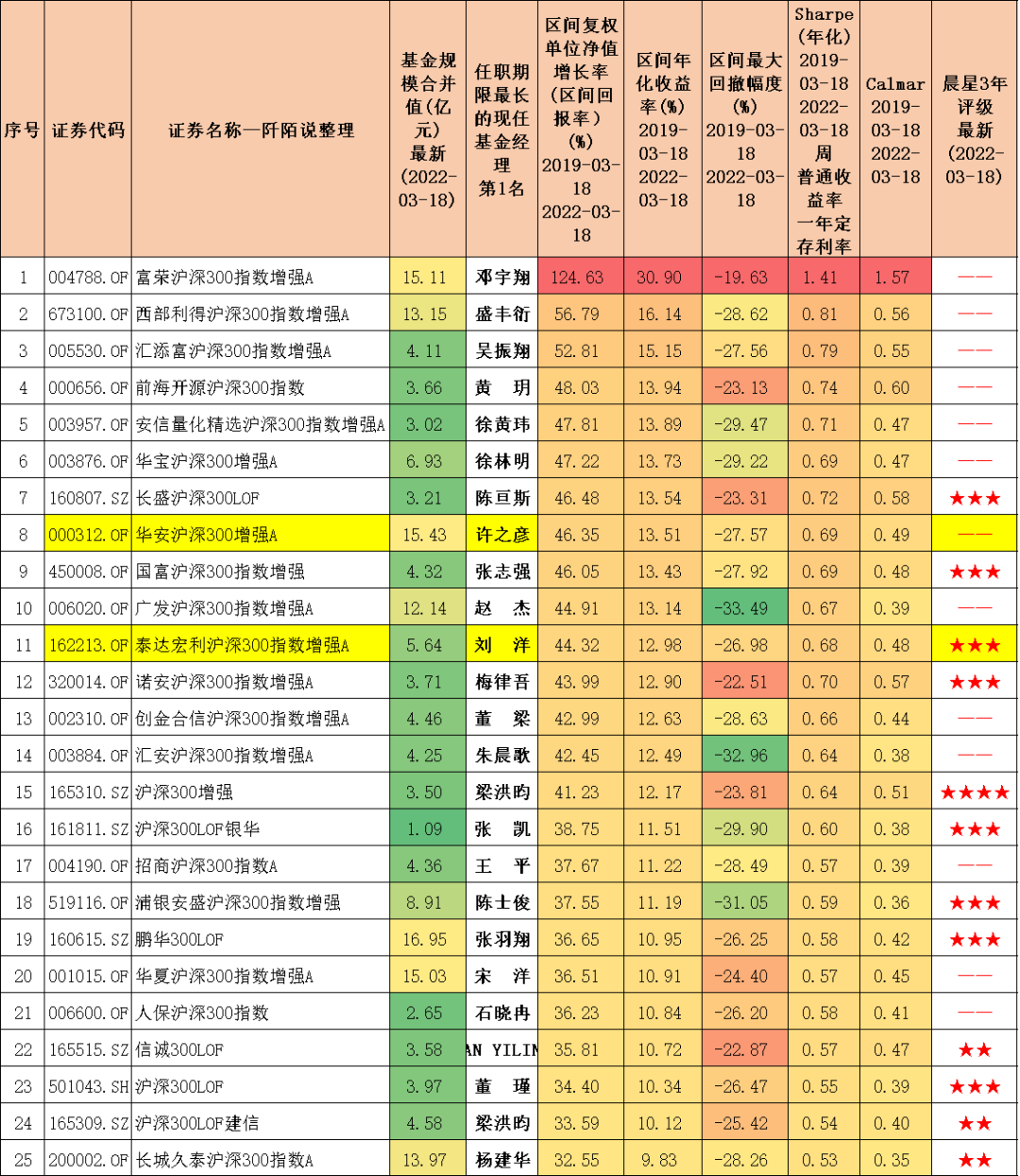 51只沪深300指数测评，来看看哪只最厉害