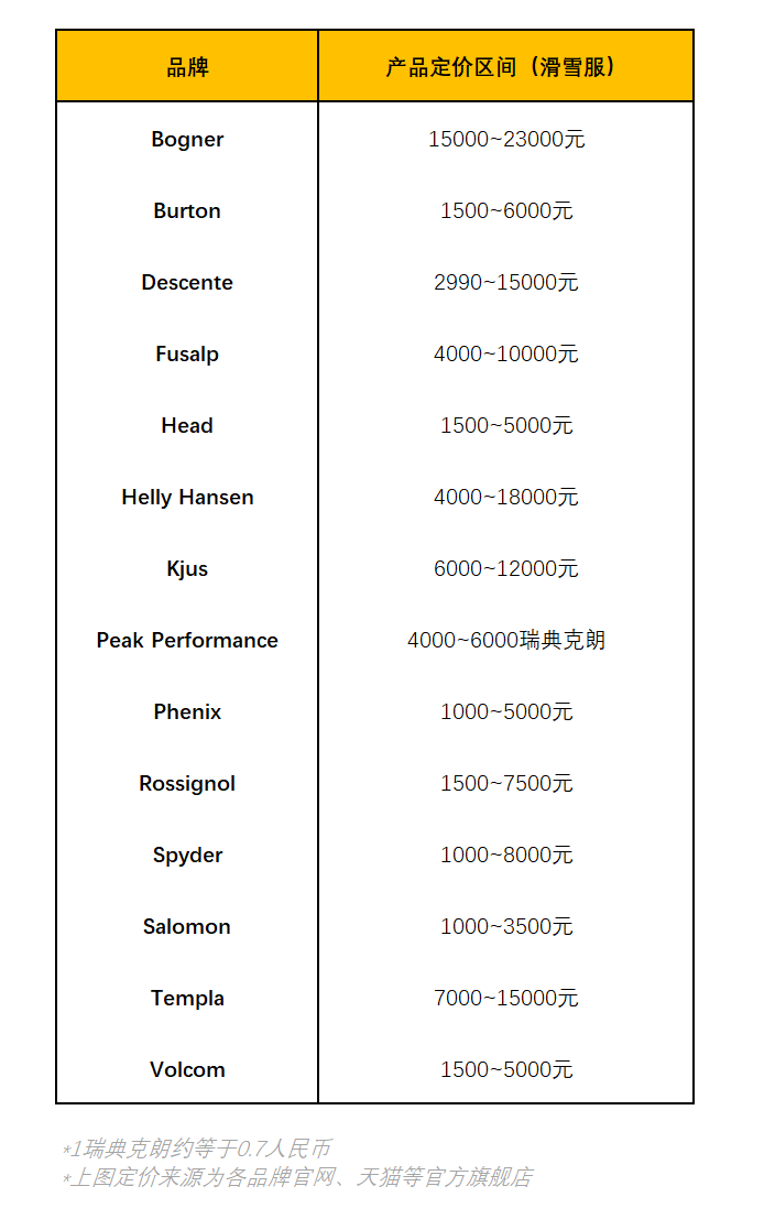 特写 | 中国市场集齐14大国际滑雪品牌，从中透露了9个重要信息