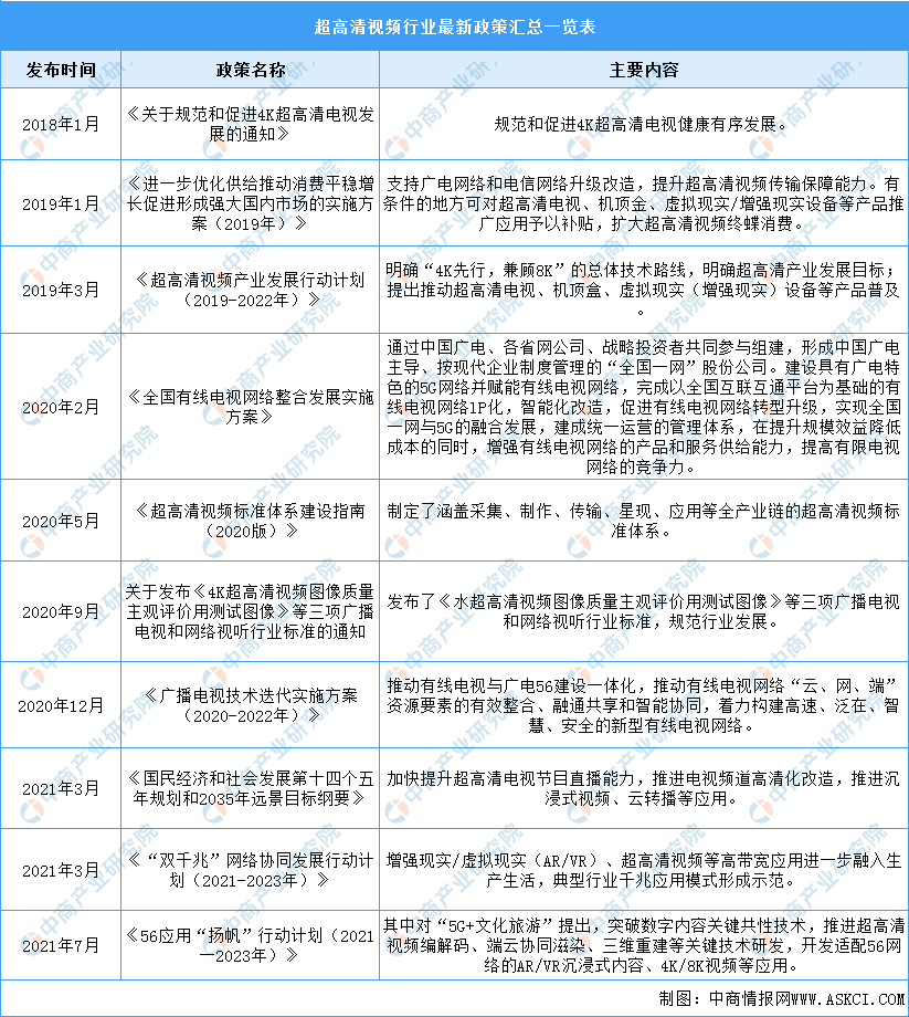 2022年中国超高清视频行业市场前景及投资研究预测报告