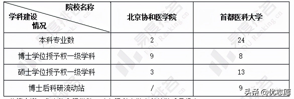 北京协和医学院和首都医科大学谁的本科教学水平更高？快来了解