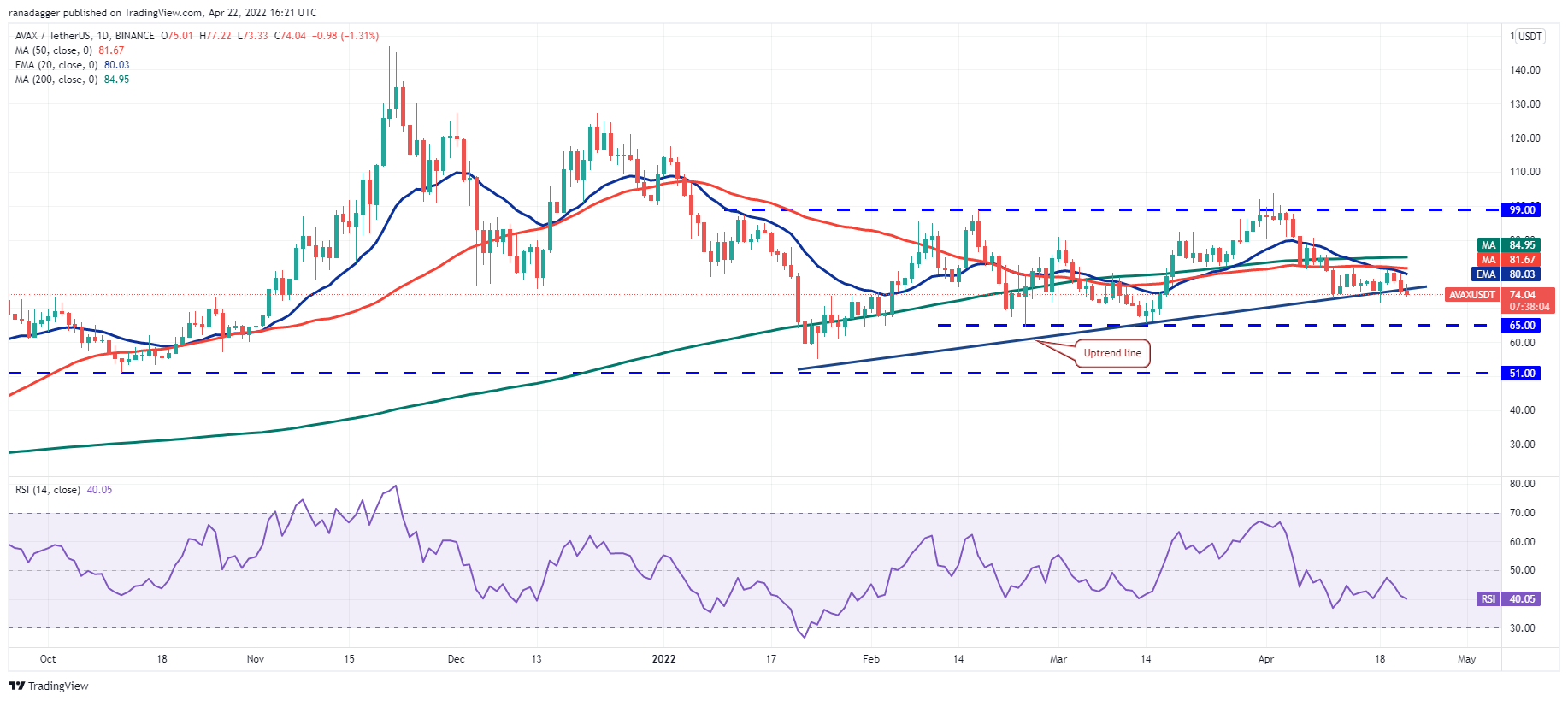 价格分析 4/22：BTC、ETH、BNB、XRP、SOL、ADA、LUNA、DOGE、DOT