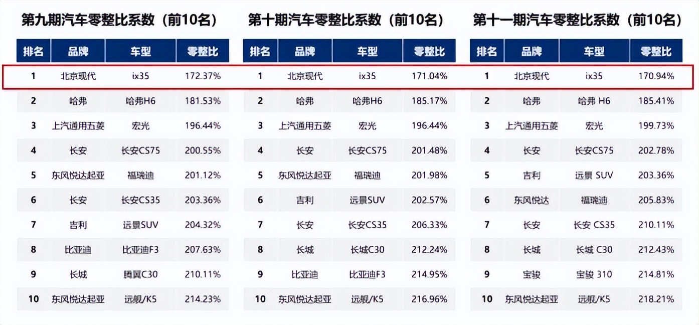 试驾北京现代ix35 让我明白了 12 万SUV 的更佳选择