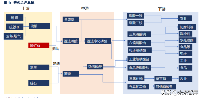 磷化工产业研究：磷化工行业梳理