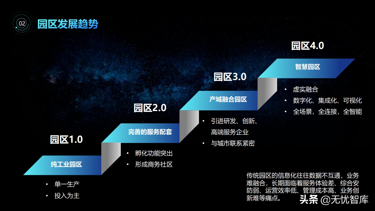 智慧园区3D可视化解决方案（附PPT全文）