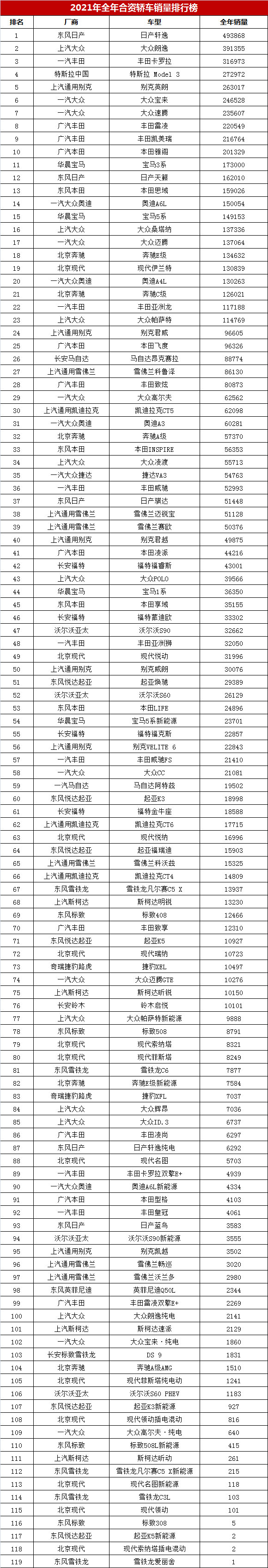 2021年全国合资车销量排行榜