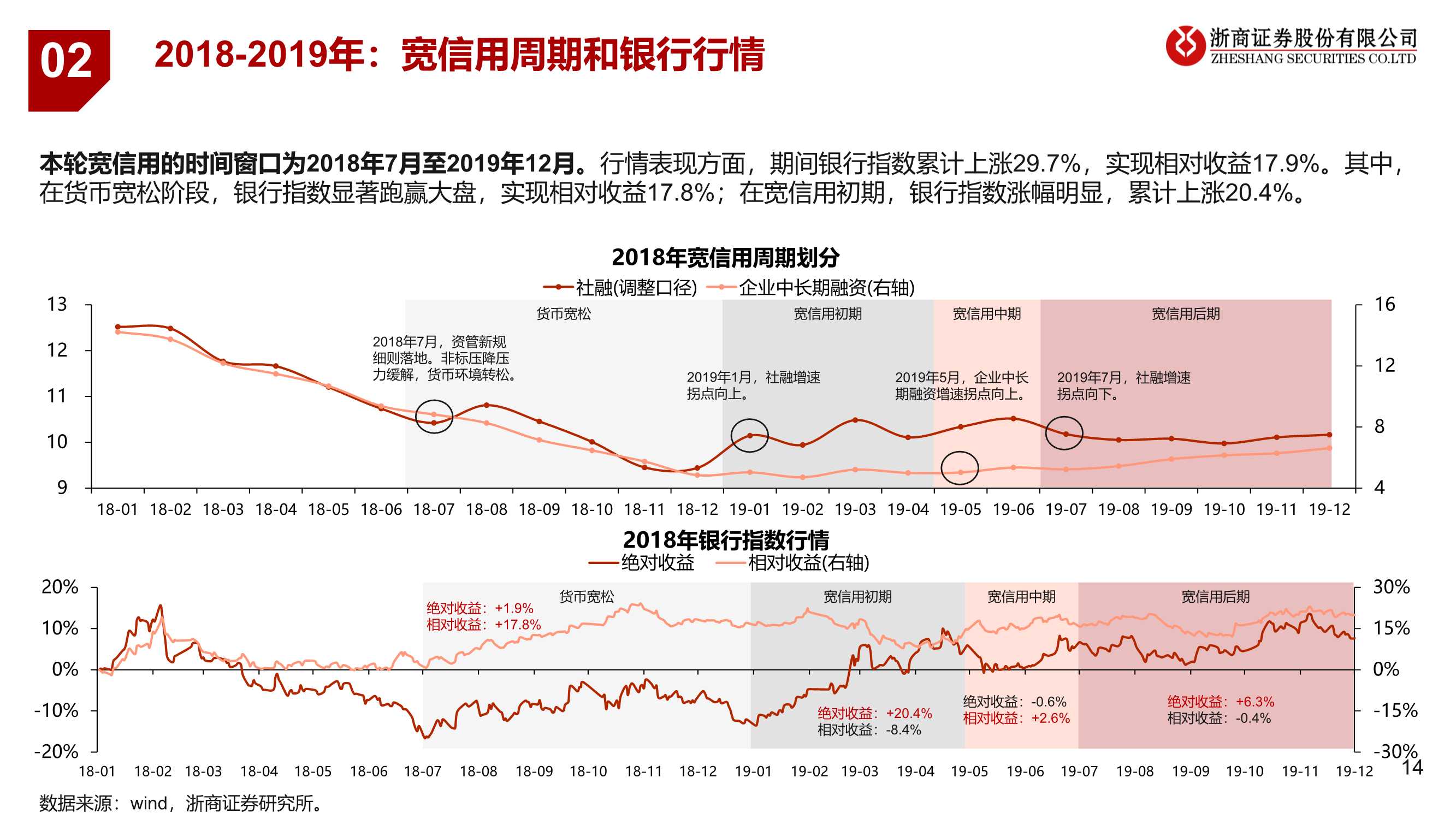 银行业：宽信用处于哪个阶段