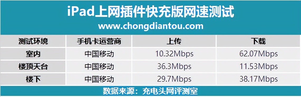 网速升级，支持60W快充，全新升级 iPad 4G无线网卡试用