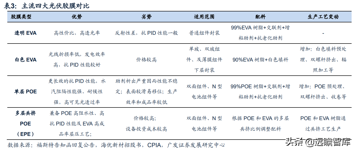 全球光伏胶膜王者，福斯特：盈利穿越周期，构筑新材料研发平台