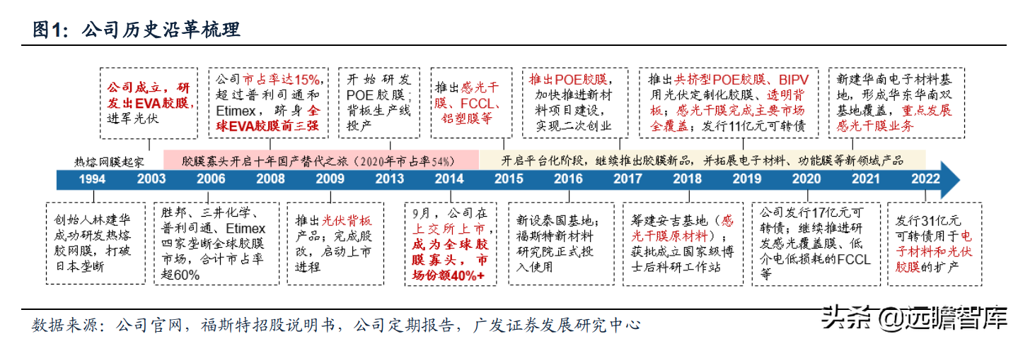 全球光伏胶膜王者，福斯特：盈利穿越周期，构筑新材料研发平台