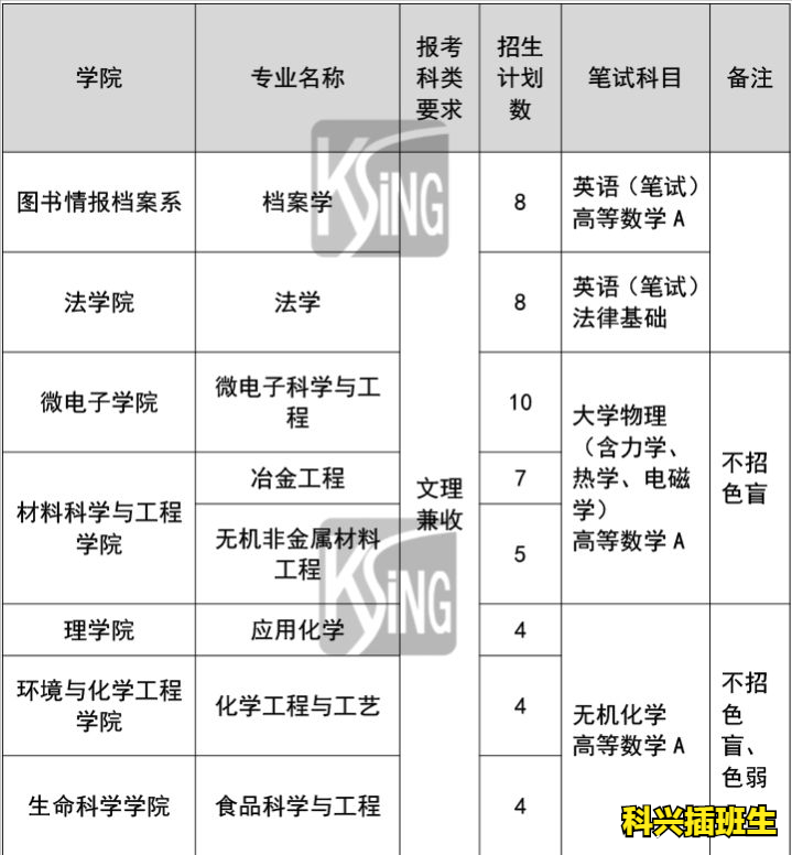 2022年插班生考试回顾：上海插班生考试政策解析