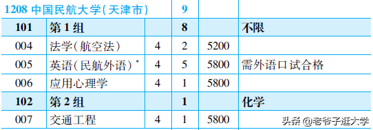 新高考100所热门高校2021年报录实况回顾·中国民航大学