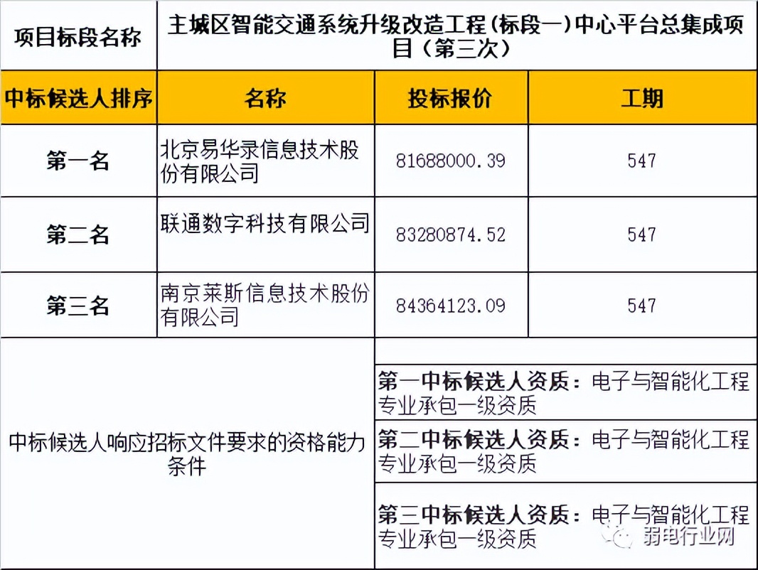 预算1.3亿、历经4次投标的这一项目，最终被海康威视拿下