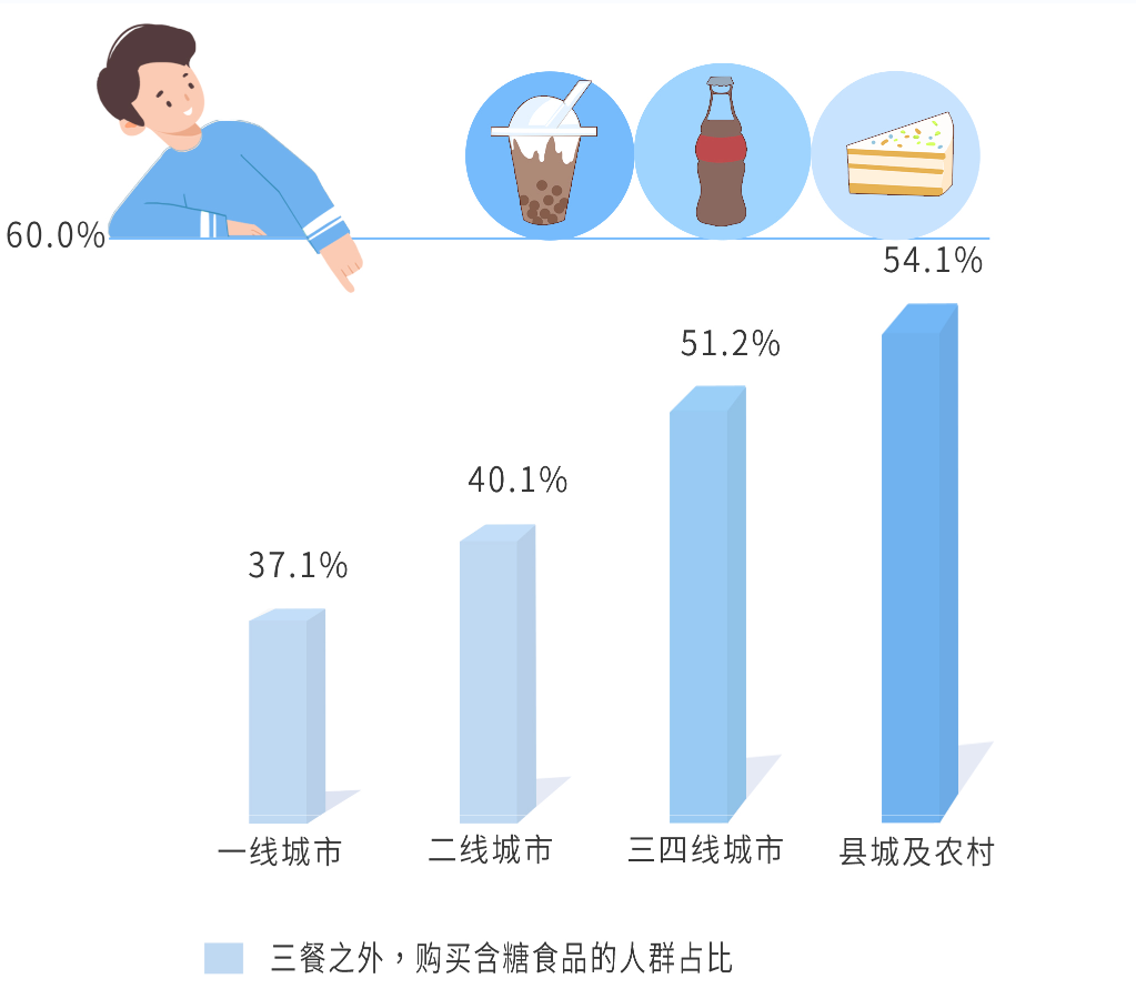 元气森林减糖用户报告：设计师、程序员最“怕糖”，西藏居民最爱糖