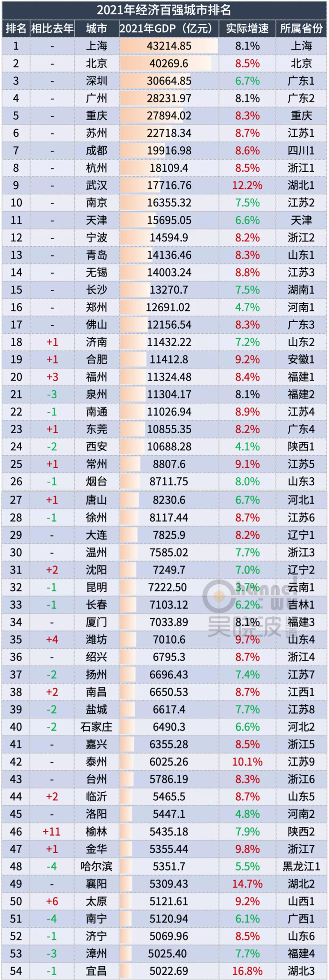 2021年城市GDP百强榜，什么样的城市不认天命、逆势而起？