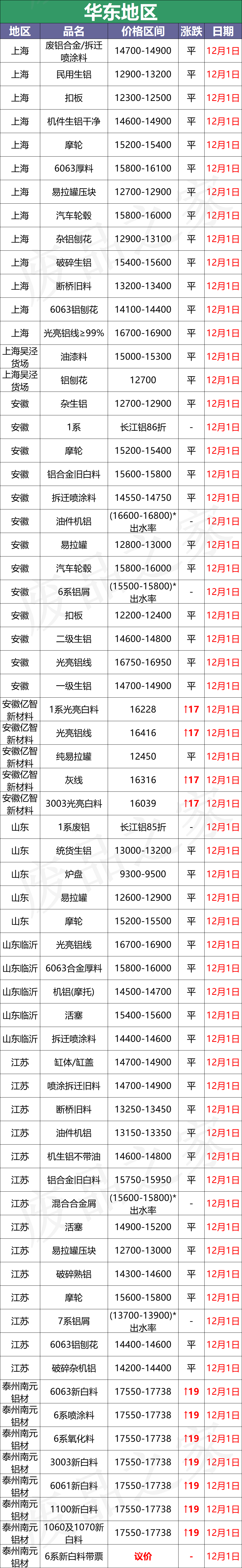 最新12月1日全国铝业厂家收购价格汇总（附价格表）