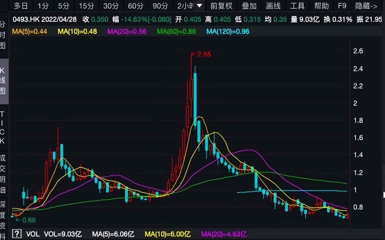 8000万货款之争引出国美财务困境，黄光裕“18个月之约”能否兑现？