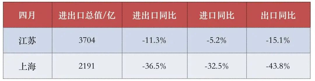 各省最新外贸数据出炉——沪苏大降，浙江高速领跑，广东恢复增速