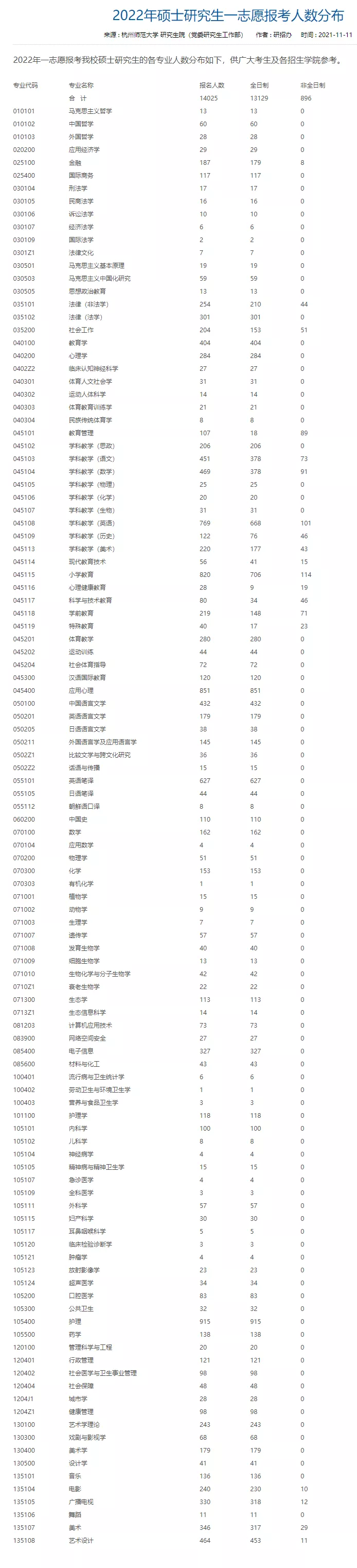 22考研各院校報名人數超全匯總！你的目標院校有多“卷”？