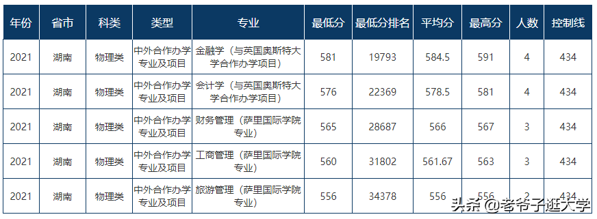 新高考100所热门高校2021年报录实况回顾·东北财经大学