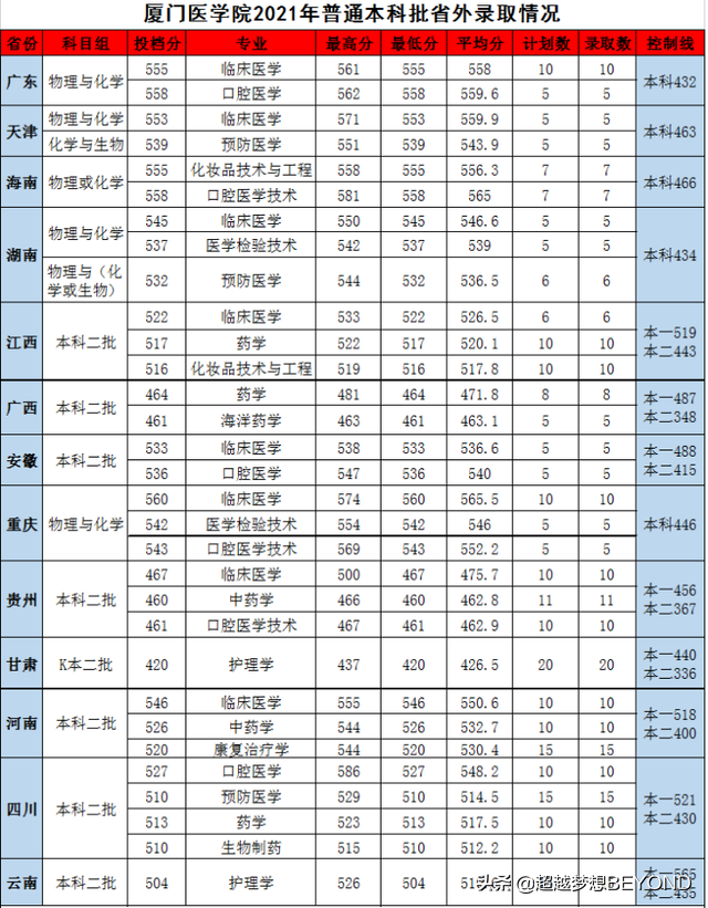 廈門工學院竟然是本科廈門醫學院2021年各省本科專業錄取分數和位次