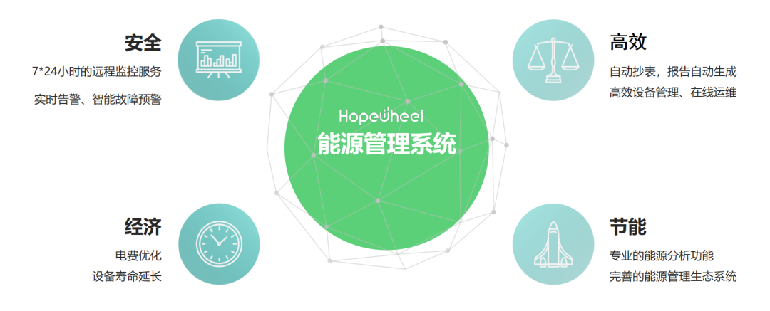 矩形科技能源管理系統解決方案