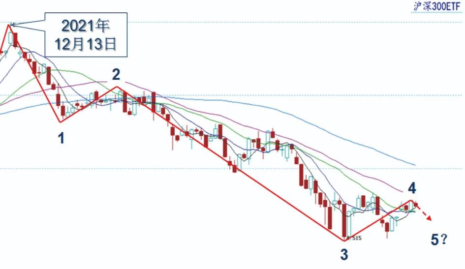 从典型ETF日K线形态，看大盘后市走向