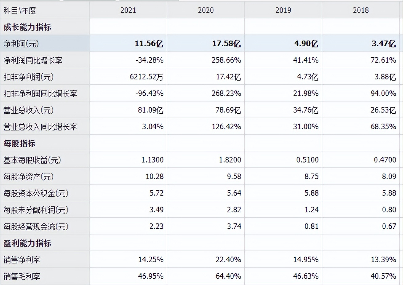 下滑！2021年醫(yī)療耗材企業(yè)毛利率榜