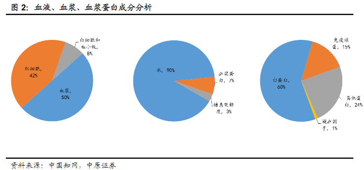 血液制品三家争霸！浆量之王强者恒强？