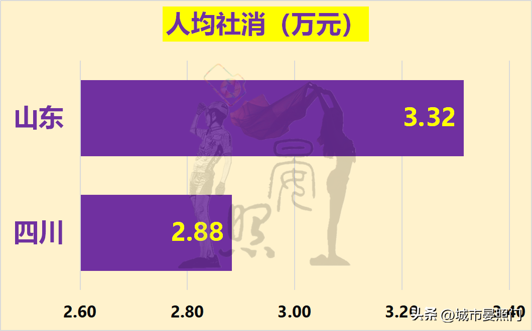 人口相差1800万，四川以7:13不及山东，四强谈何容易