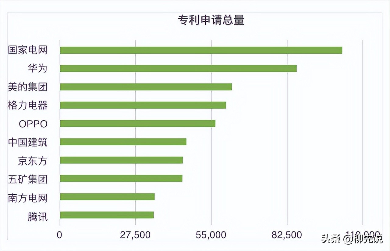 中国真正的“专利王”：全球专利申请超10万件，华为格力排在后面