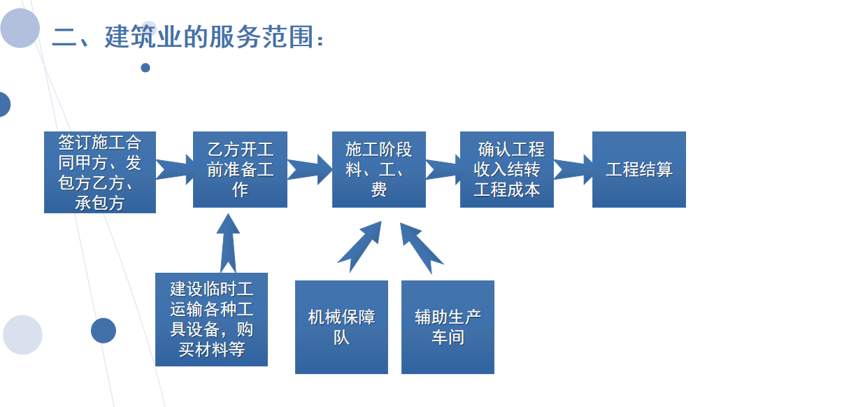 建筑工程会计：全套做账流程，附工程施工会计科目