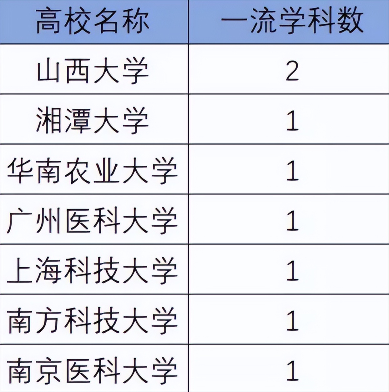 医学院排名重新洗牌，临床一流学科出炉，湘雅、华西医均未上榜