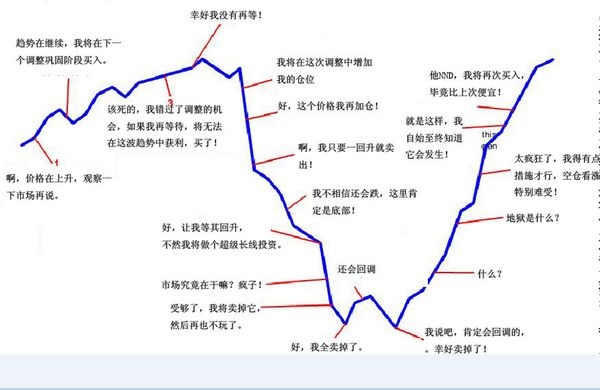 “炒股就是炒情緒”如何辨別投資者的情緒？