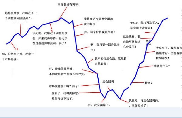 “炒股就是炒情绪”如何辨别投资者的情绪？