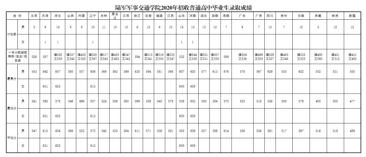 2022年27所军校（本科）招生计划及历年分数线一览
