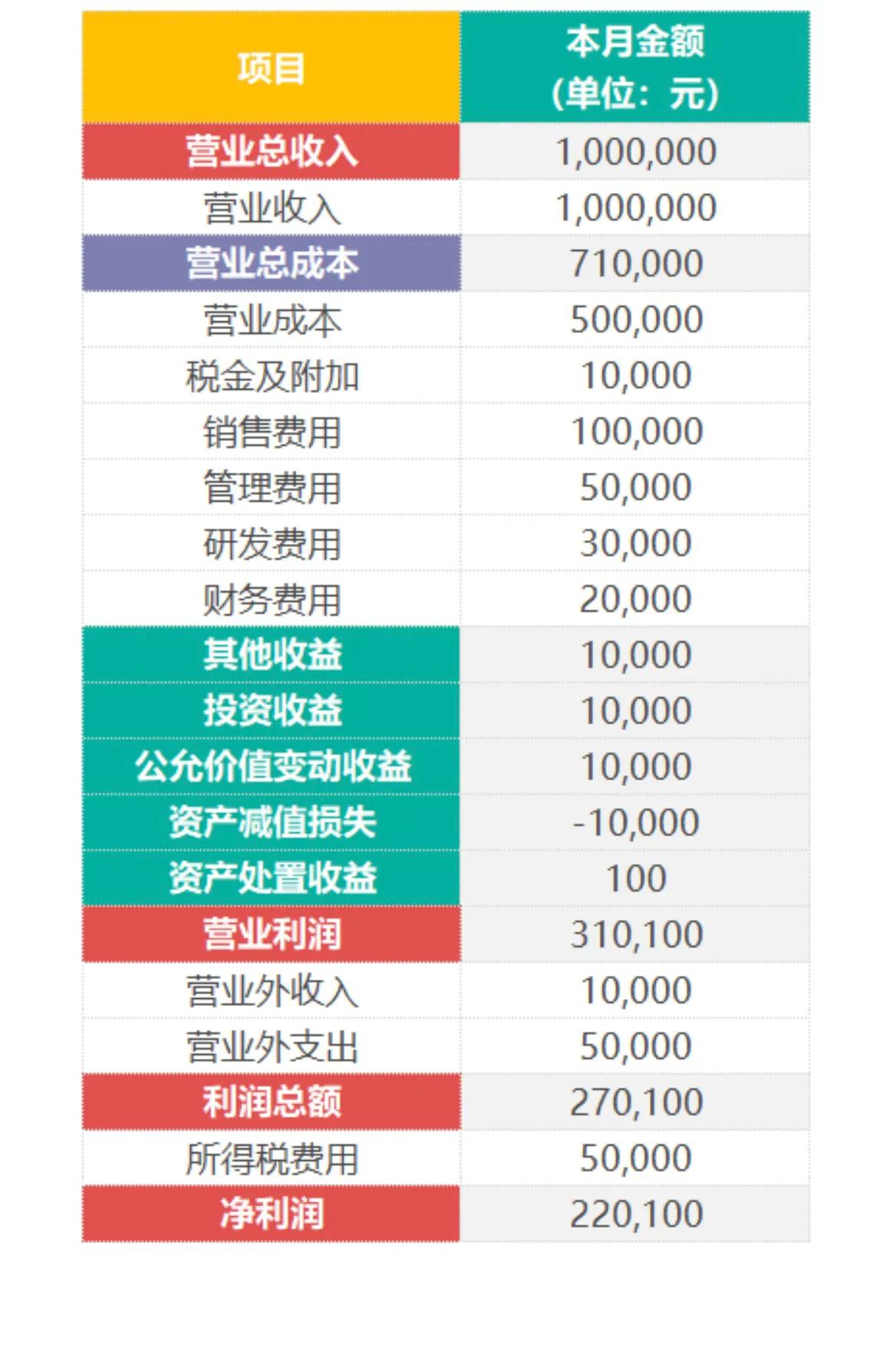 财报第三课：读懂利润表，一个公式就够了